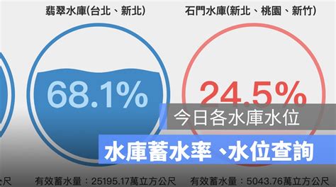 石門水庫水位查詢